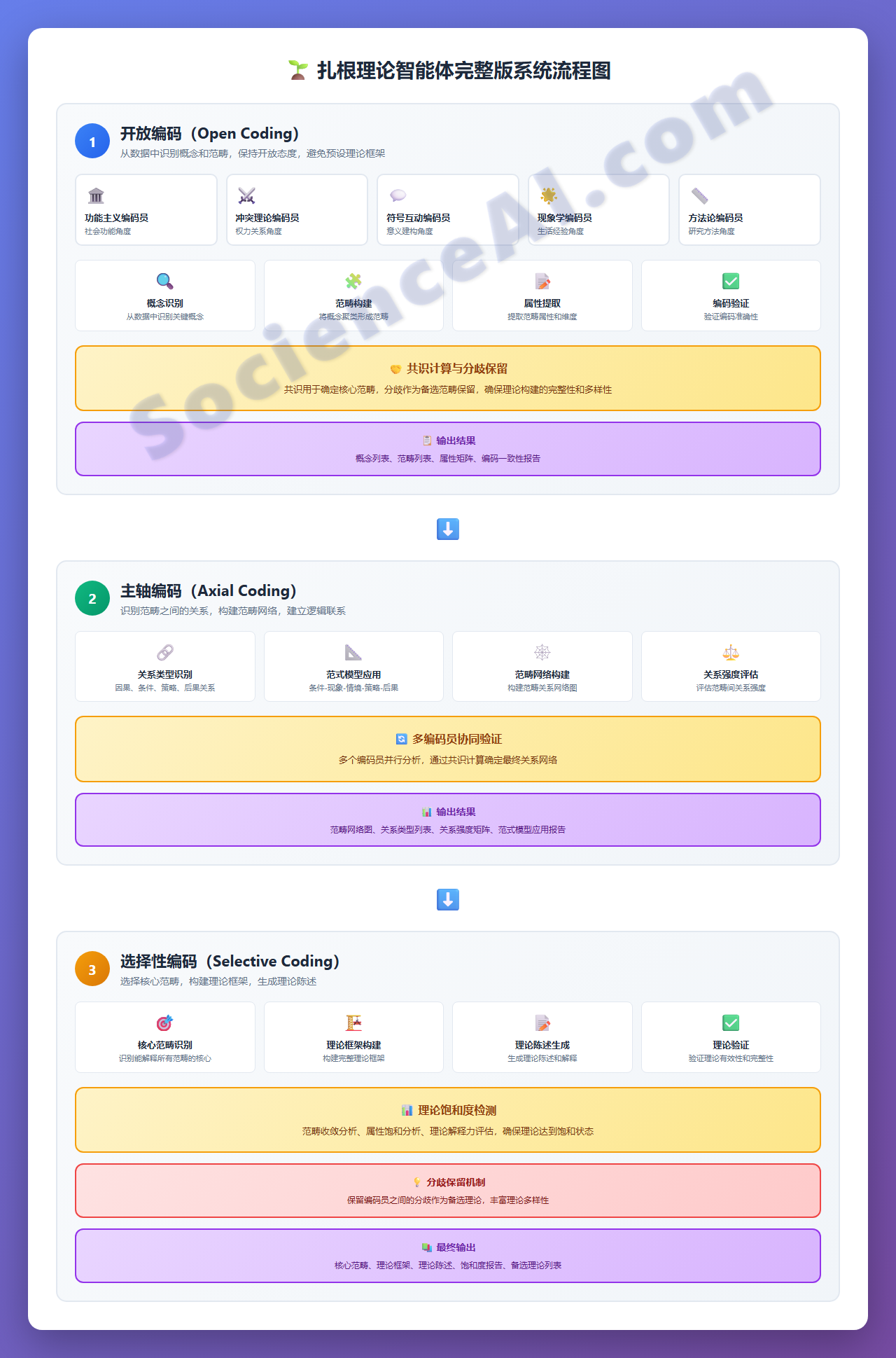 扎根理论智能体完整版系统流程图